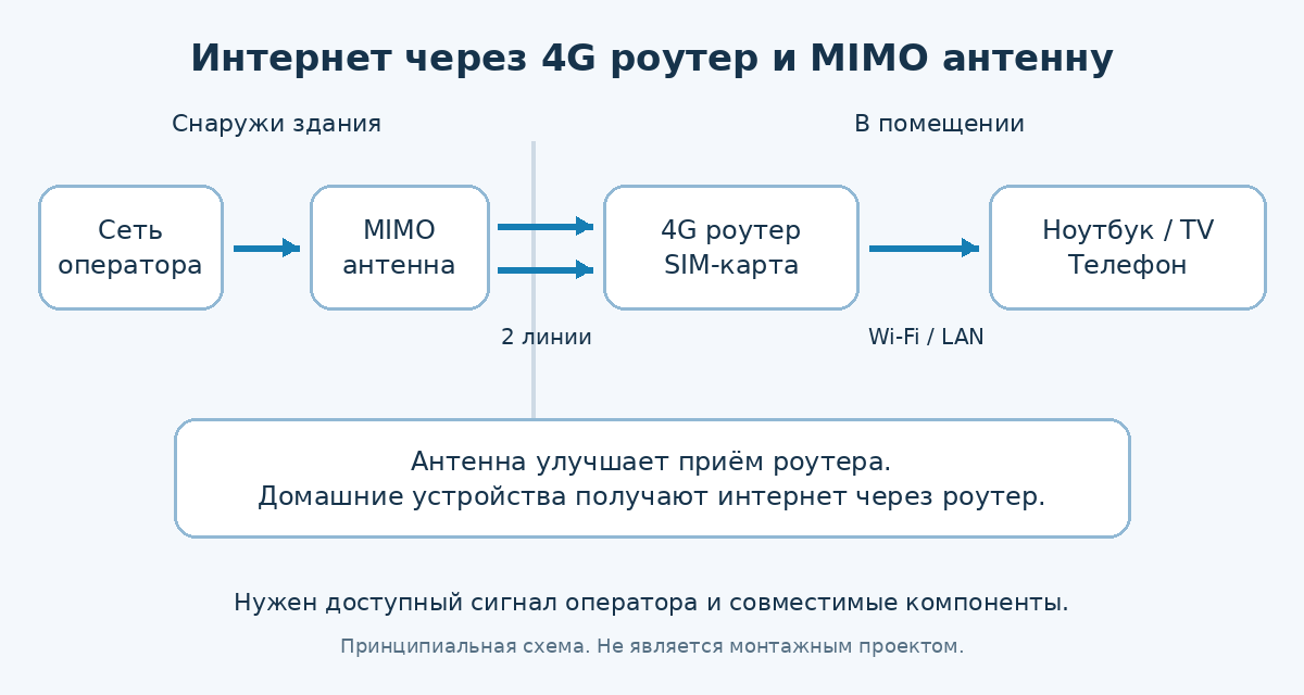 Схема подключения 4G роутера с внешней MIMO антенной