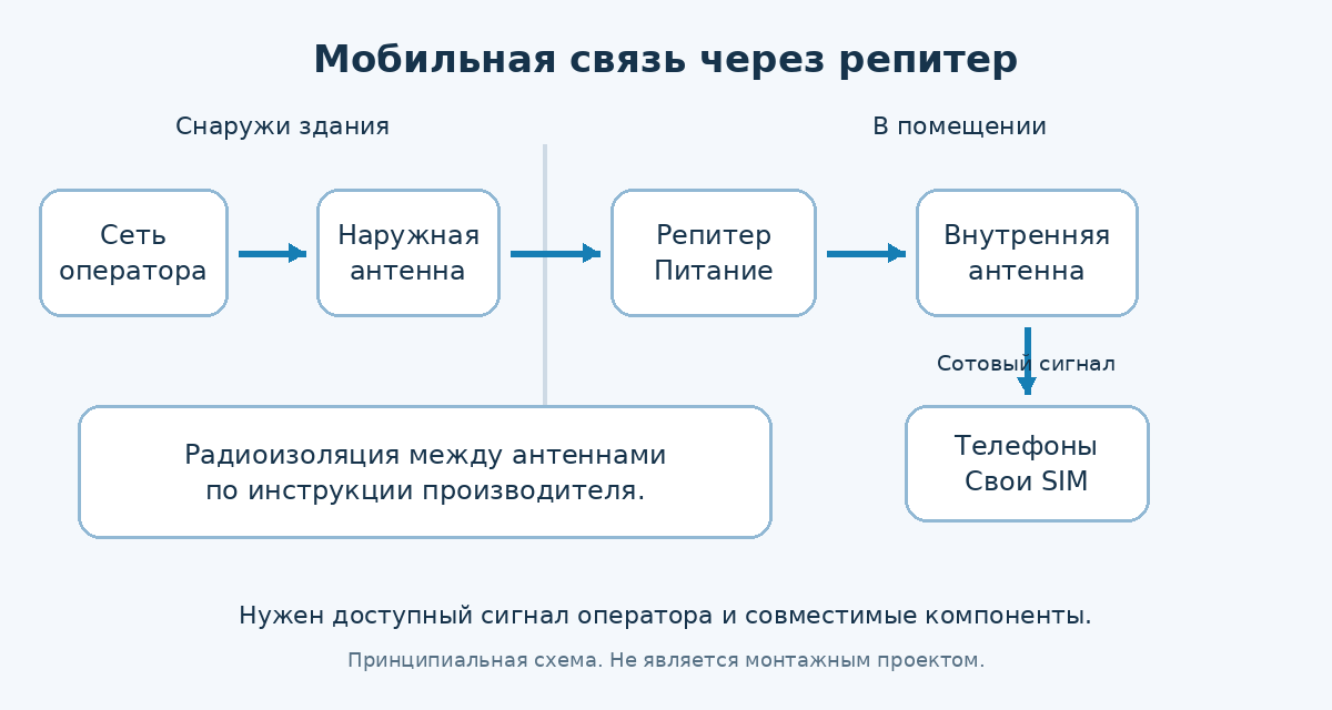Схема работы репитера мобильной связи