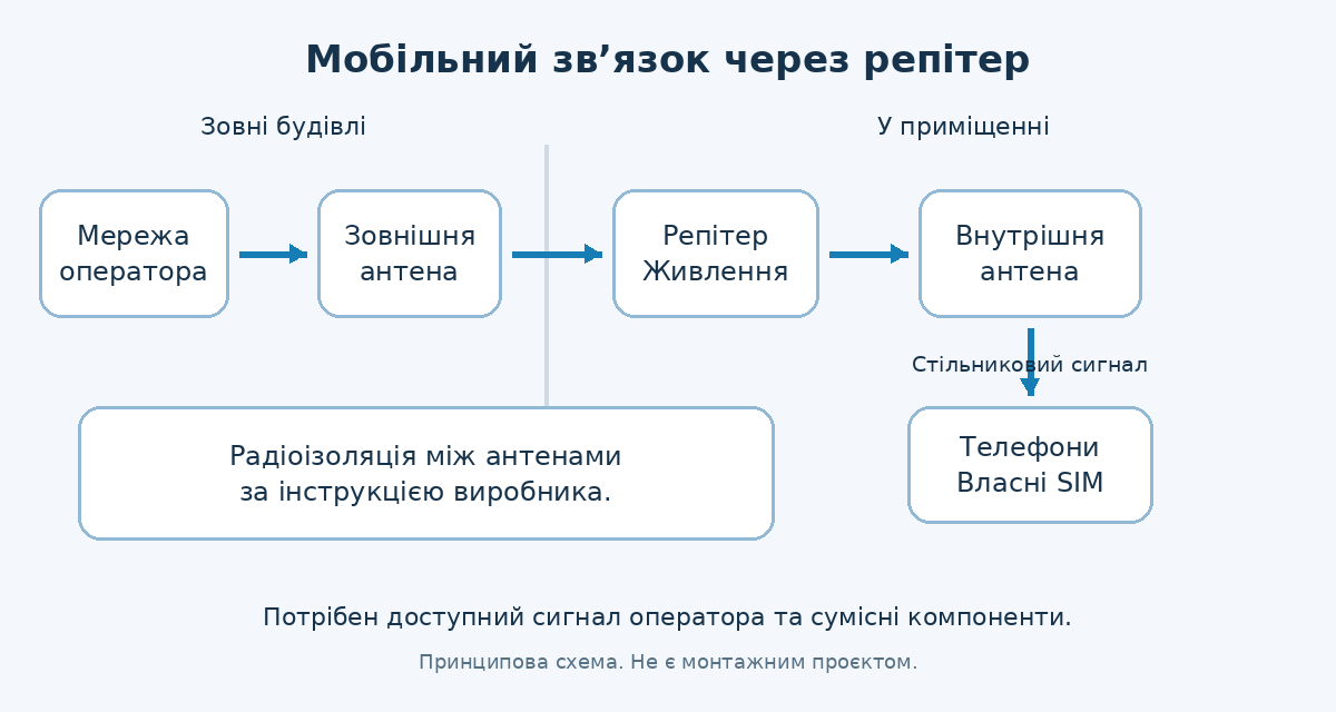 Схема роботи репітера мобільного зв’язку