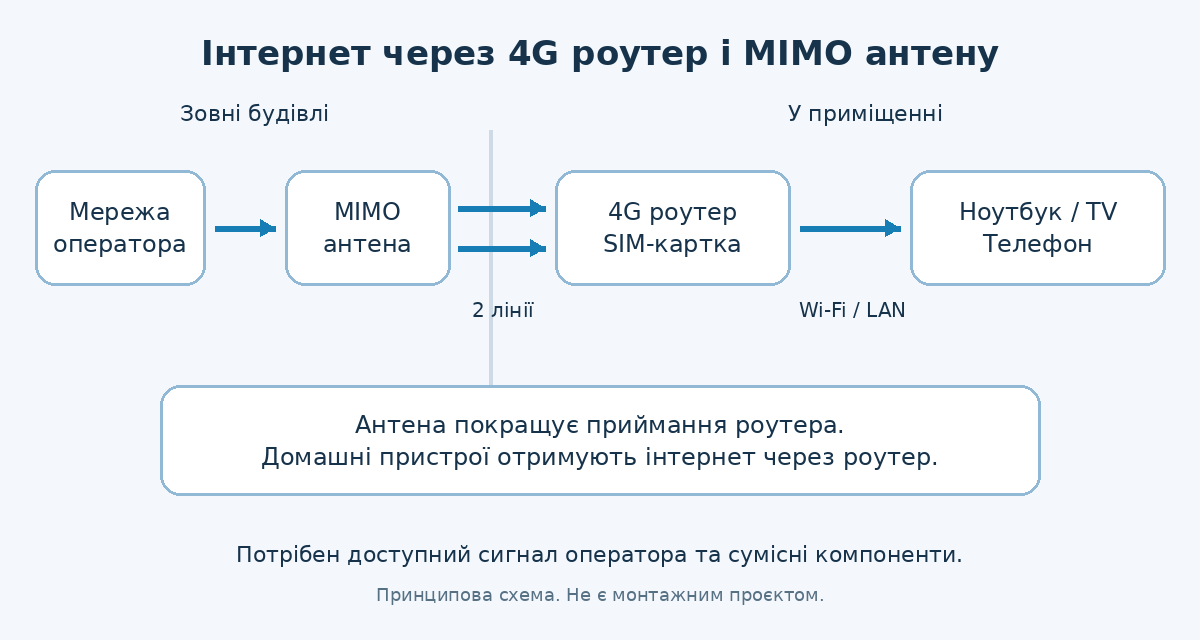 Схема підключення 4G роутера з зовнішньою MIMO антеною