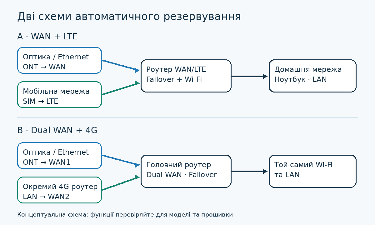 Дві схеми резервування: один роутер WAN LTE або Dual WAN з окремим 4G роутером