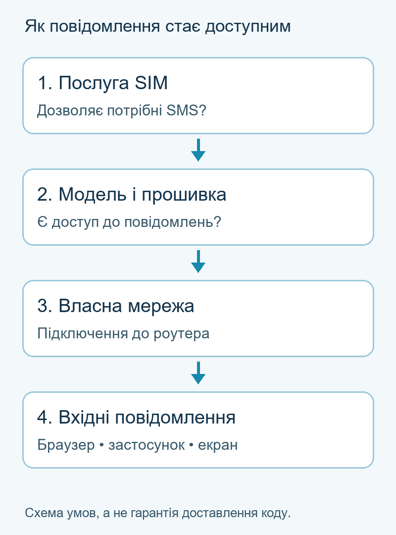 Чотири умови доступу до SMS: послуга SIM, модель і прошивка, власна мережа, вхідні повідомлення