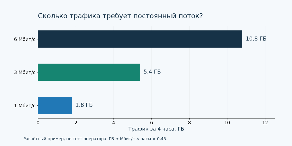 Расчётный трафик за четыре часа для потоков 1, 3 и 6 Мбит в секунду