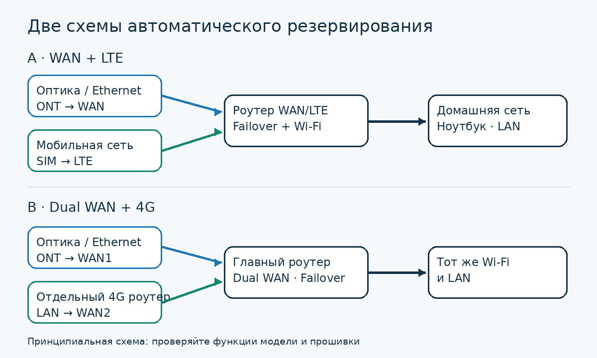 Две схемы резервирования: один роутер WAN LTE или Dual WAN с отдельным 4G роутером