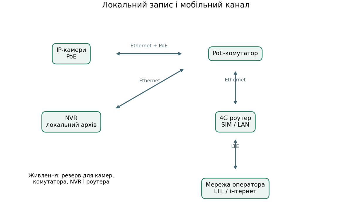 Схема камер, PoE-комутатора, NVR і 4G роутера