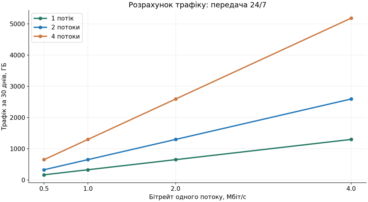 Розрахунок трафіку за 30 днів для одного, двох і чотирьох потоків