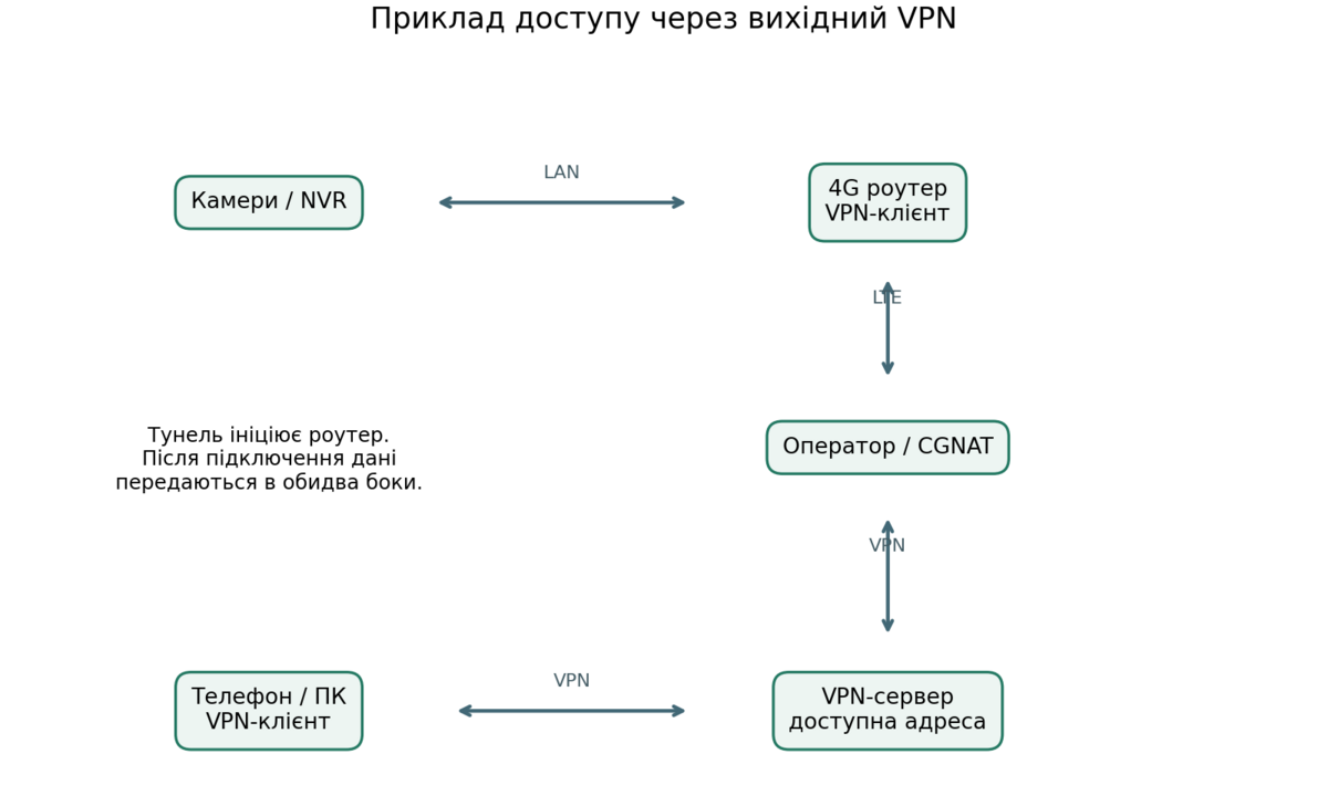 Схема вихідного VPN через CGNAT до доступного сервера