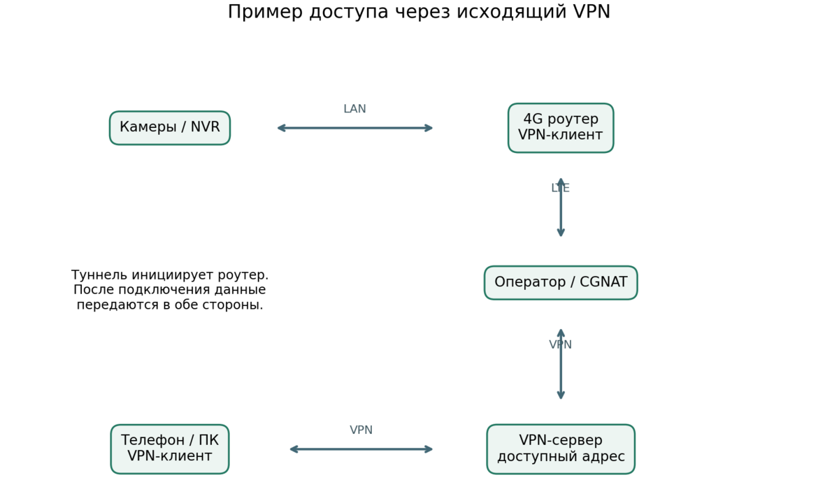 Схема исходящего VPN через CGNAT к доступному серверу