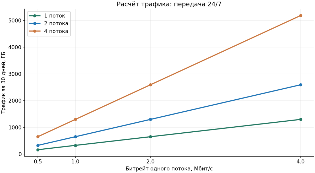 Расчёт трафика за 30 дней для одного, двух и четырёх потоков