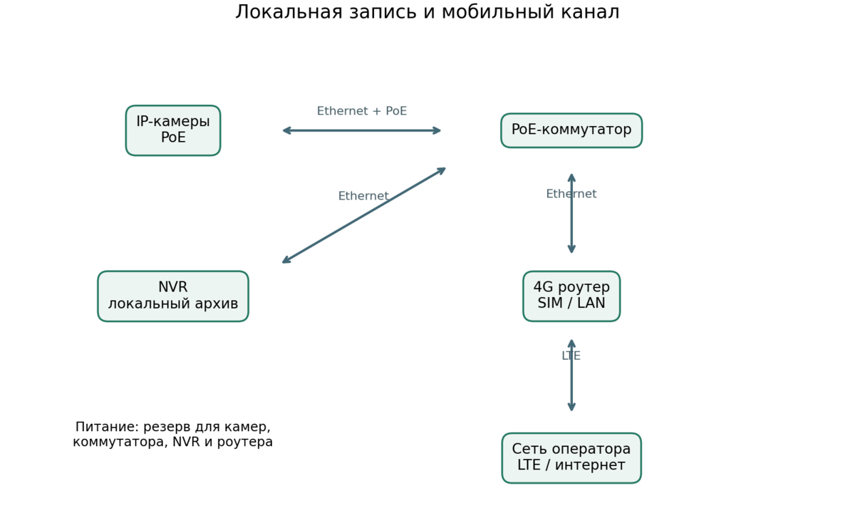 Схема камер, PoE-коммутатора, NVR и 4G роутера