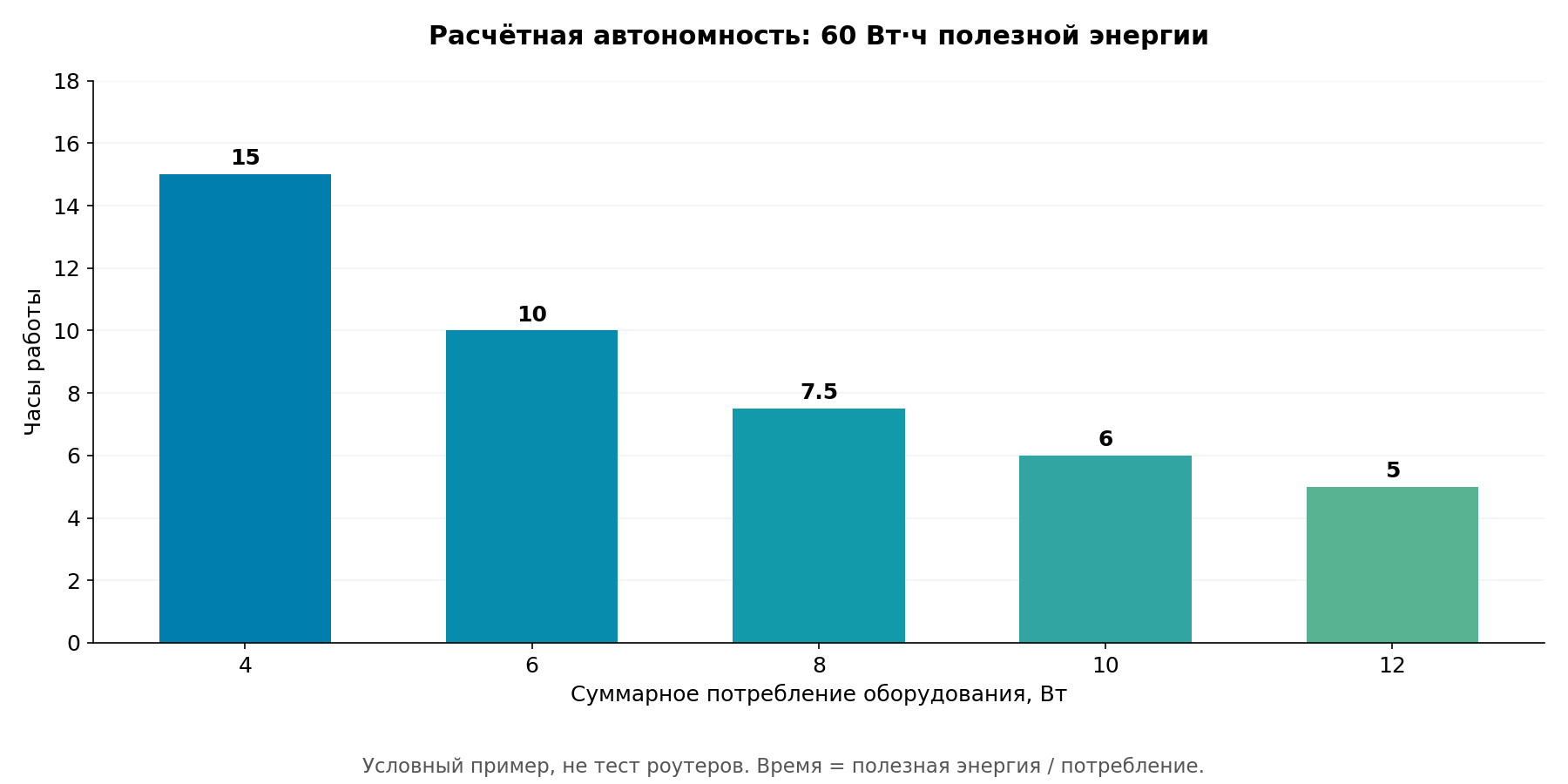 Расчётный график автономности при 60 Вт·ч полезной энергии: от 15 часов при 4 Вт до 5 часов при 12 Вт