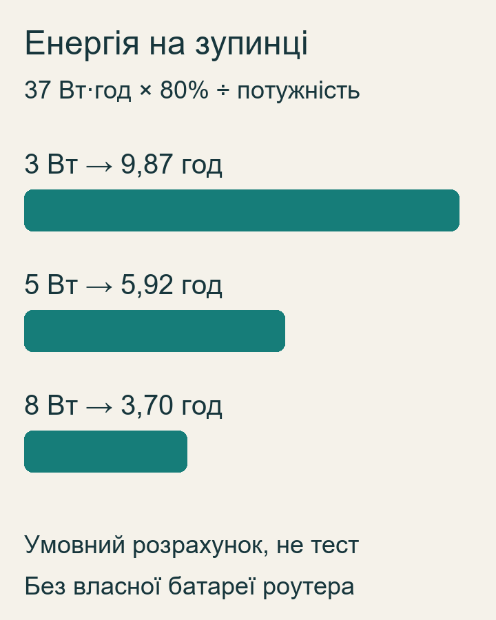 Розрахункова автономність від умовного павербанка 37 ват-годин: 9,87 години при 3 ватах, 5,92 при 5 ватах і 3,70 при 8 ватах