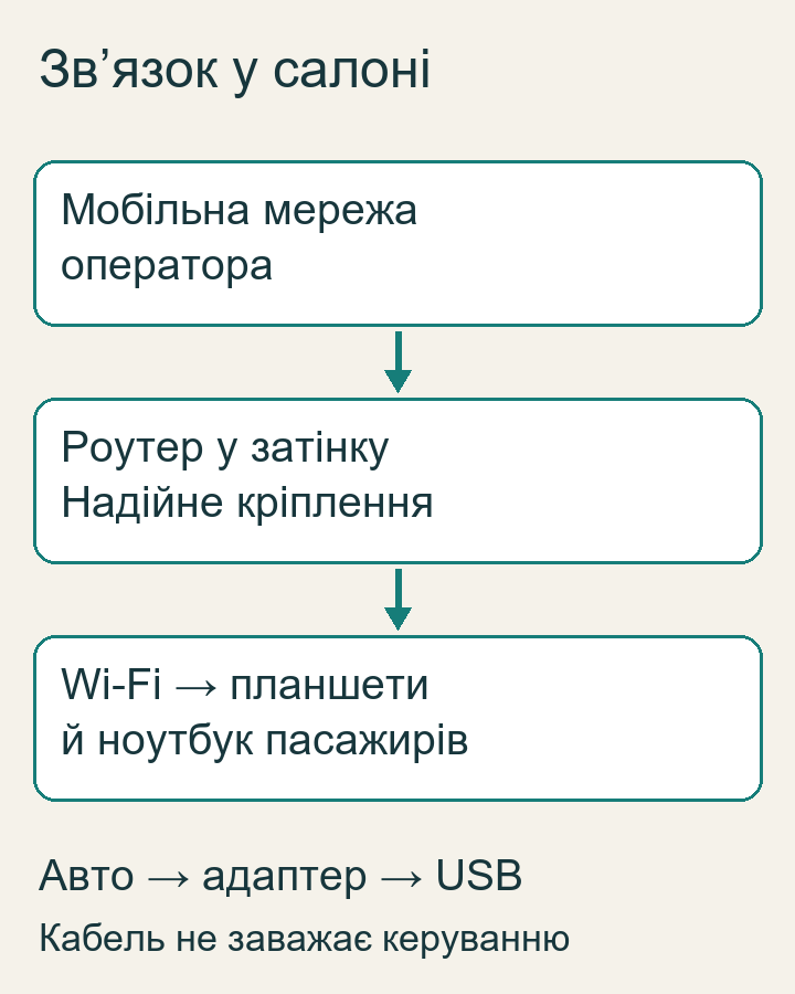 Схема двох незалежних з’єднань: мобільна мережа до роутера та Wi-Fi до планшета, із живленням через автоадаптер