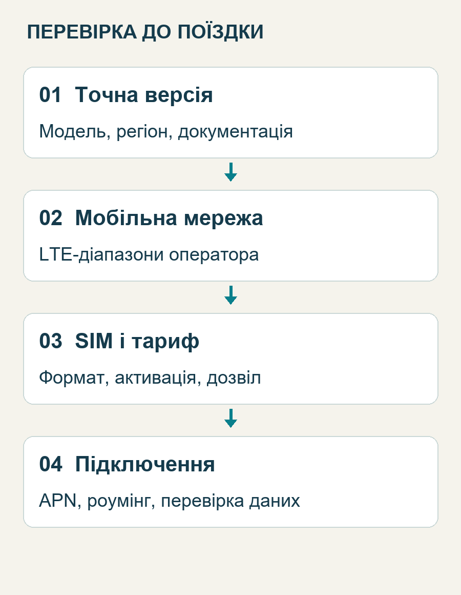 Послідовність перевірки: версія роутера, частоти мережі, SIM і тариф, налаштування