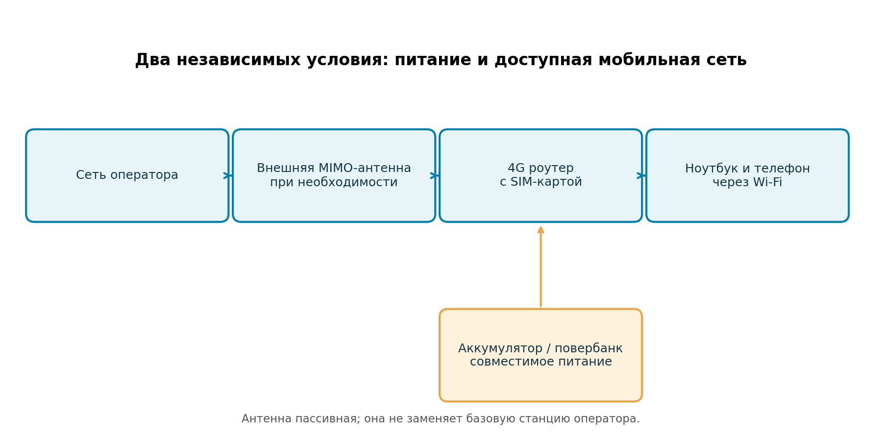 Схема резервного 4G интернета: сеть оператора, MIMO-антенна, роутер и автономное питание