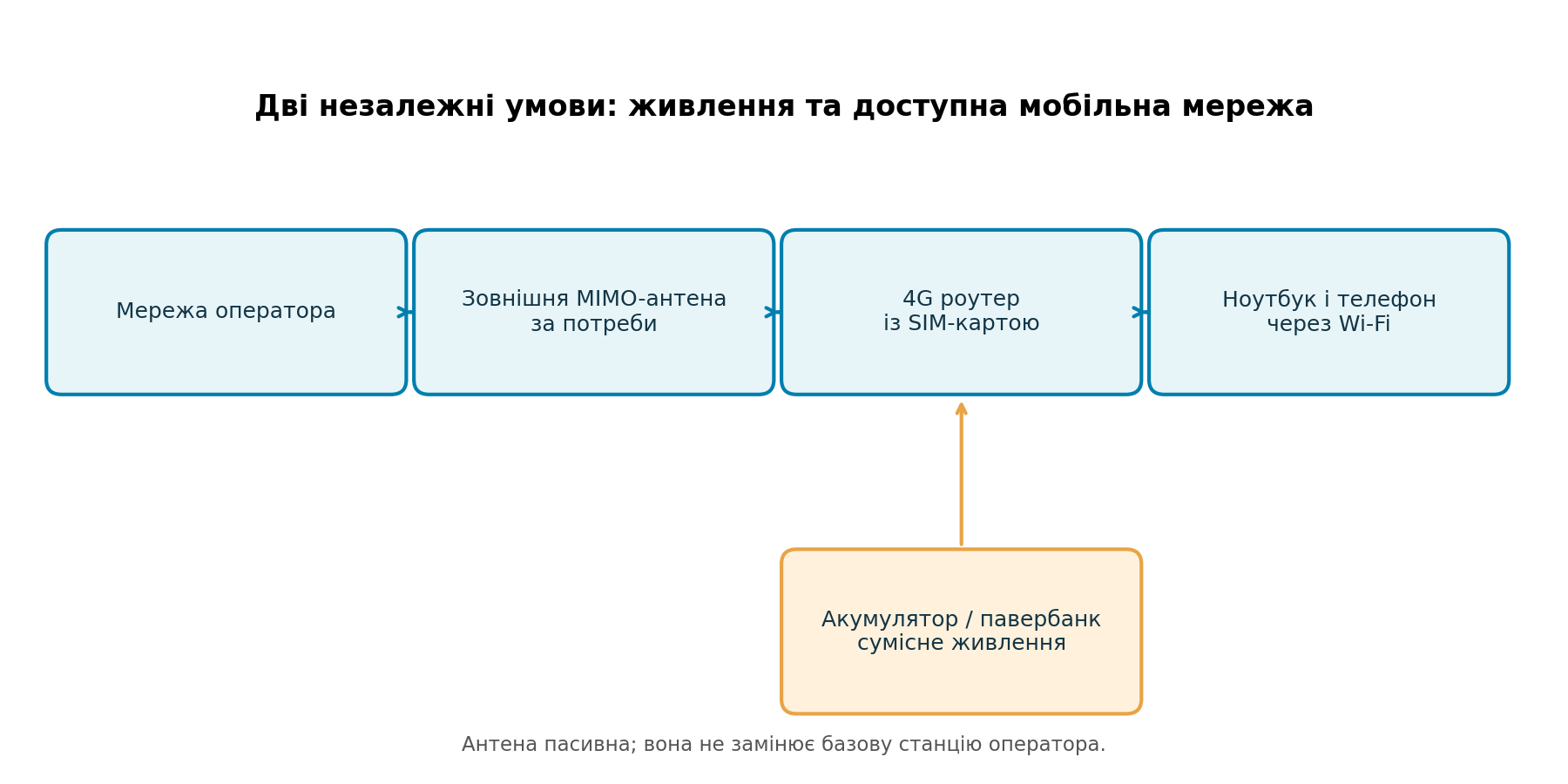 Схема резервного 4G інтернету: мережа оператора, MIMO-антена, роутер і автономне живлення