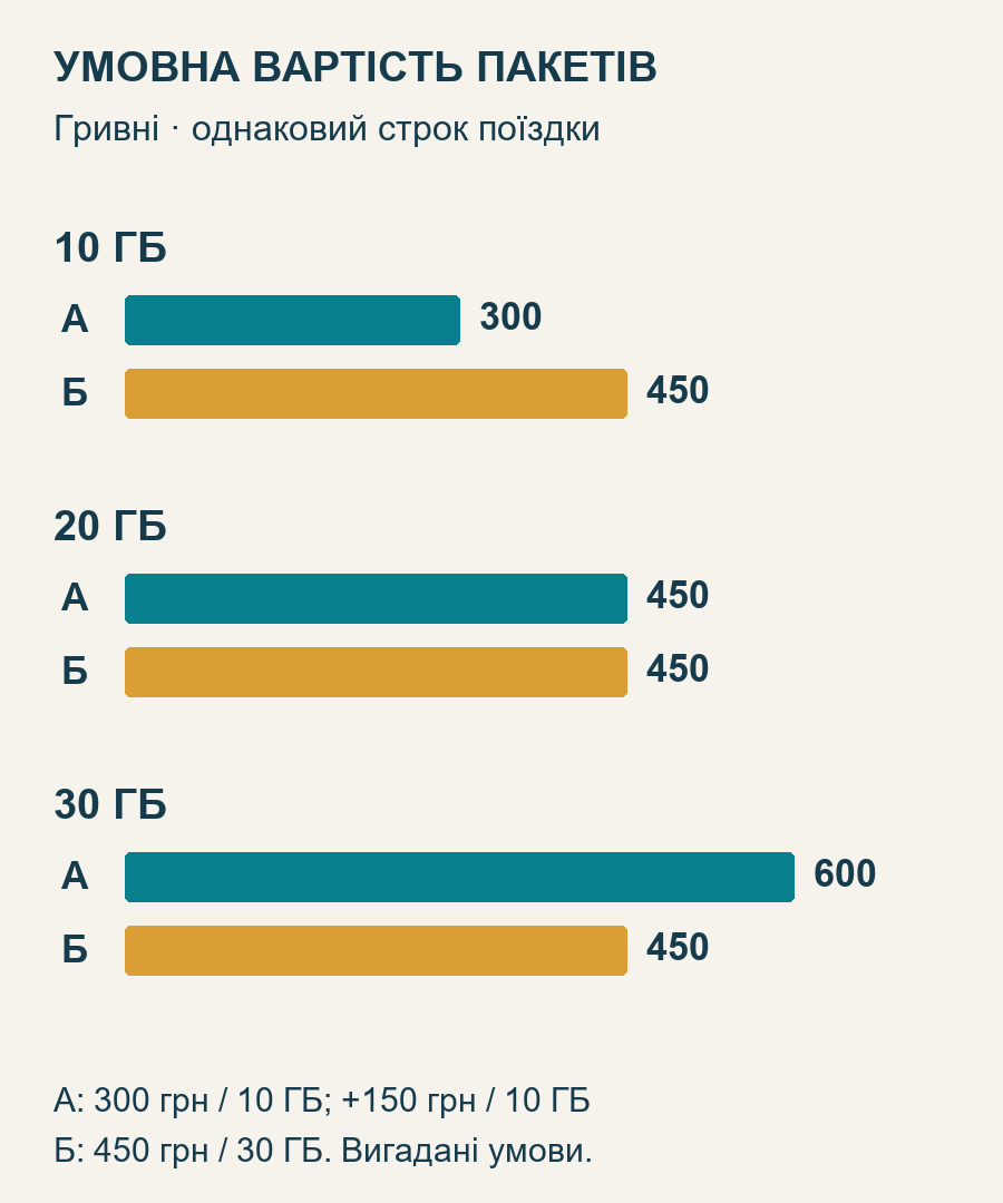 Умовна вартість для 10, 20 і 30 гігабайтів: варіант А 300, 450, 600 гривень; варіант Б 450 гривень