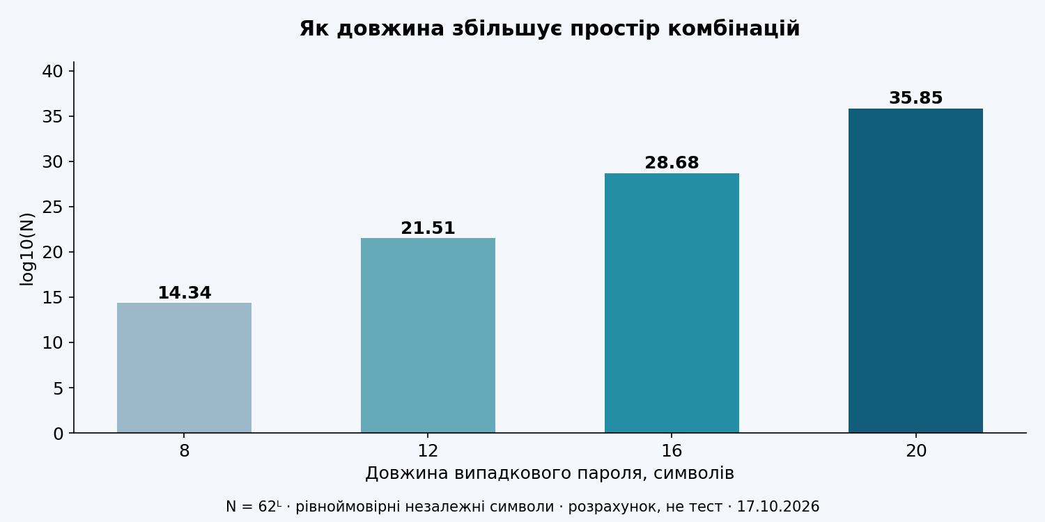 Залежність простору комбінацій від довжини випадкового пароля. Розрахунковий приклад.