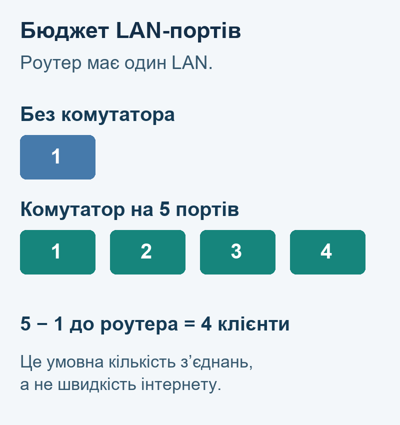 Розрахунок портів: один LAN без комутатора дає одне підключення, п’ятипортовий комутатор після з’єднання з роутером залишає чотири порти