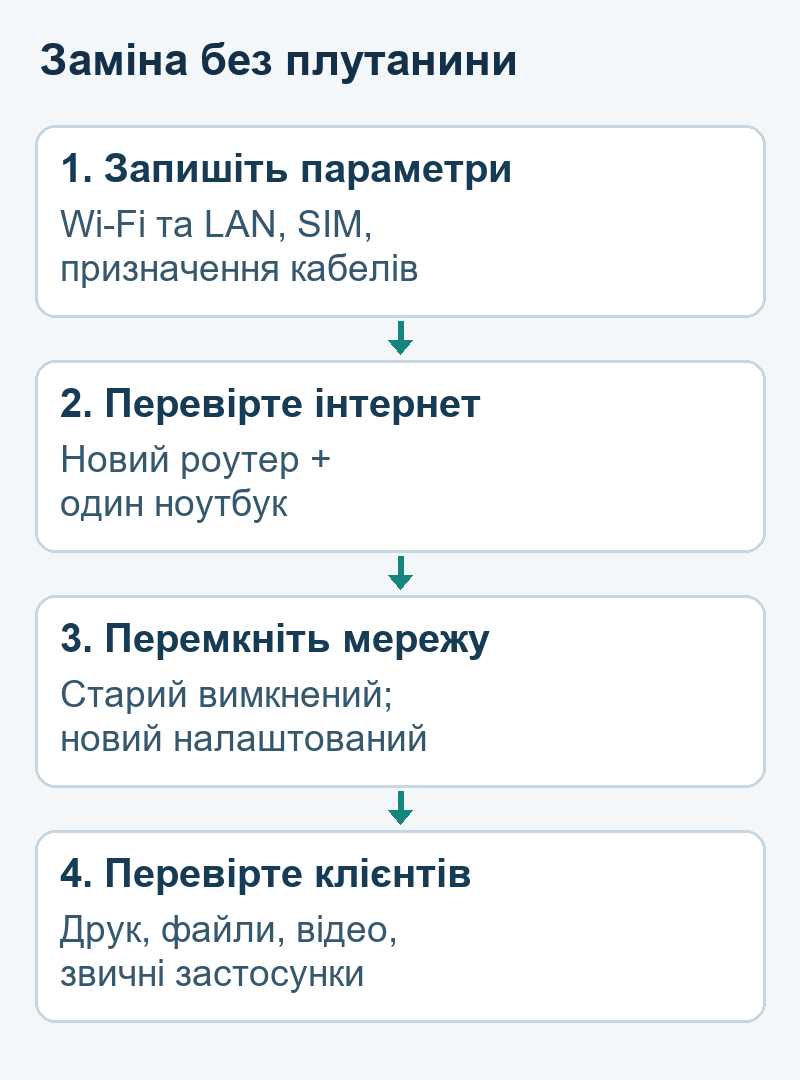 Послідовність заміни: записати параметри, перевірити новий роутер, перемкнути мережу й перевірити клієнтів