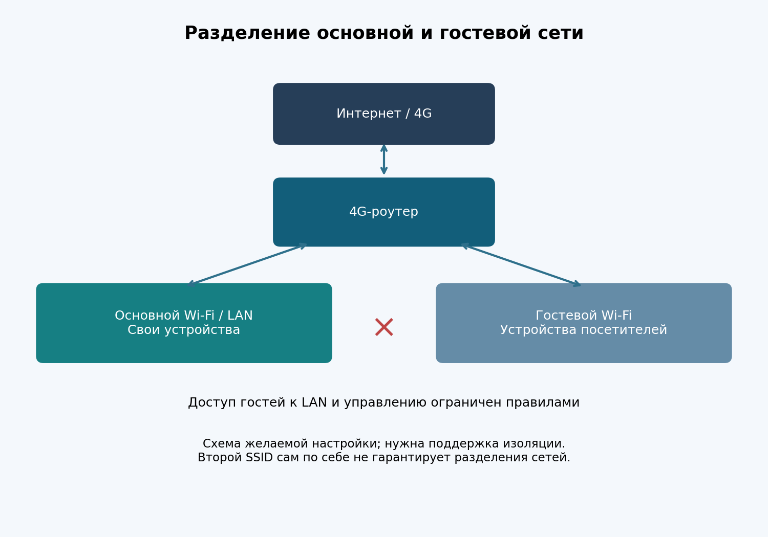 Основная и гостевая сети при настроенной изоляции.