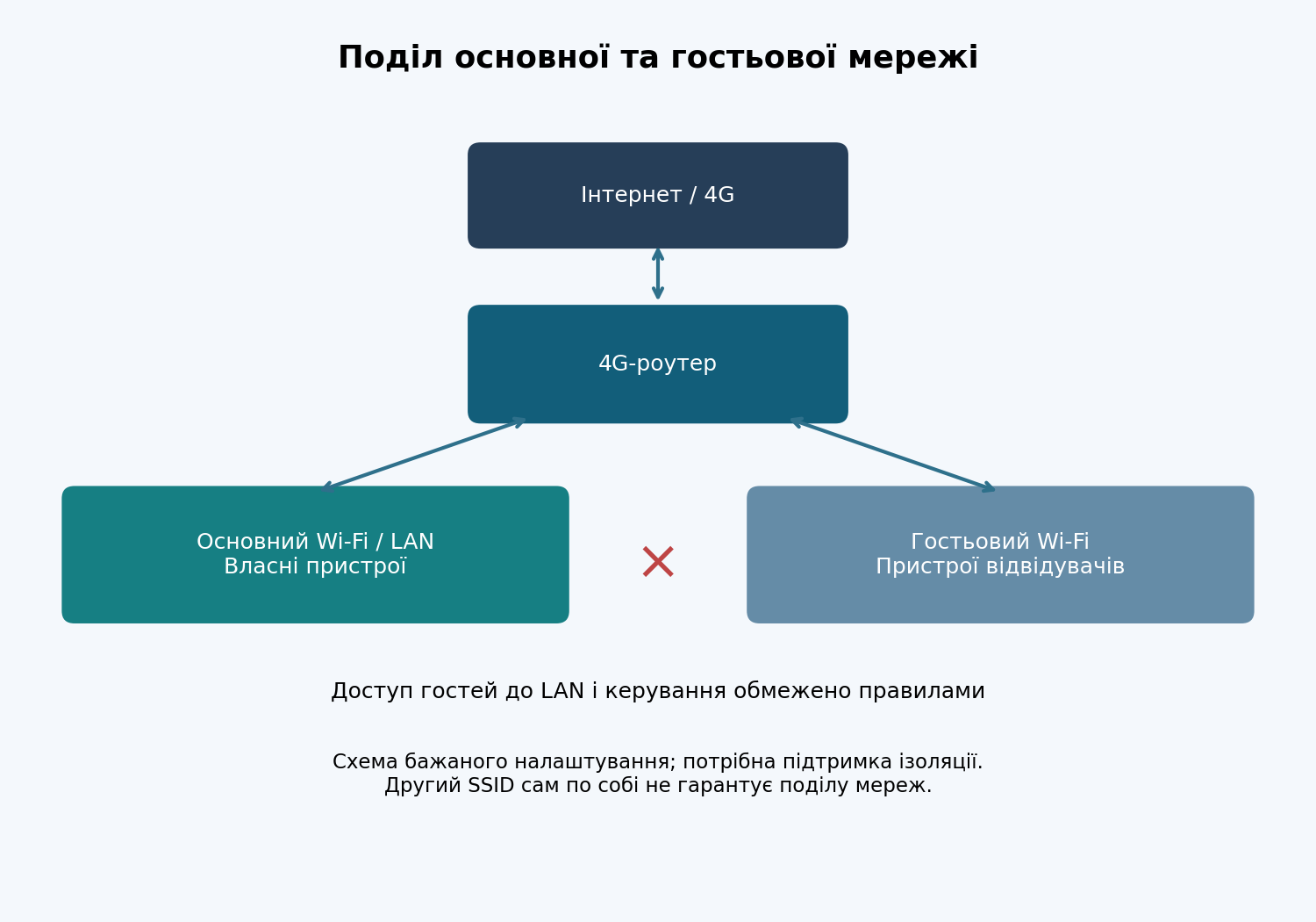 Основна та гостьова мережі за умови налаштованої ізоляції.